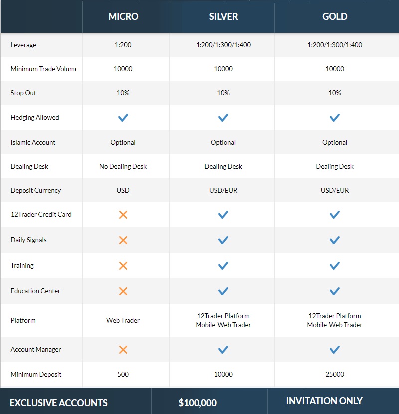 12trader accounts | 12 trader islamic account options